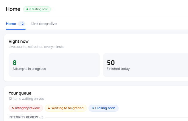 Hyrenet dashboard showing 8 candidates testing now and 50 results finished today